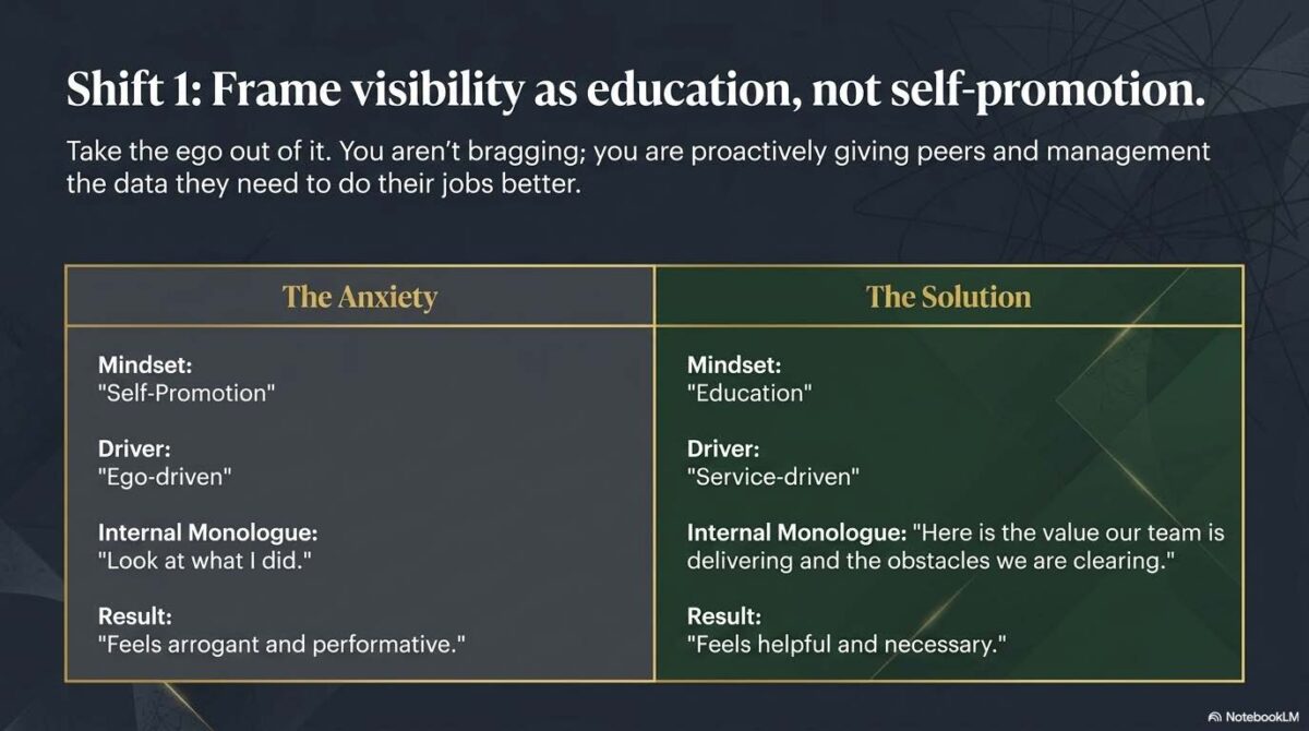 Slide titled "Shift 1: Frame visibility as education, not self-promotion." A comparative table contrasts "The Anxiety" against "The Solution." The anxiety column describes an ego-driven mindset focused on self-promotion that feels arrogant. The solution column describes a service-driven mindset focused on education that feels helpful and necessary by sharing team value and obstacles.