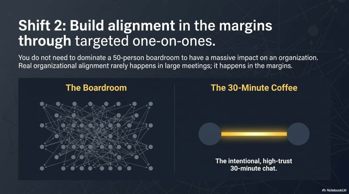 Slide titled "Shift 2: Build alignment in the margins through targeted one-on-ones." Below, a visual graphic compares "The Boardroom"—a chaotic, webbed network of complex node connections—against "The 30-Minute Coffee," represented simply by two nodes joined by a glowing yellow line labeled "The intentional, high-trust 30-minute chat."